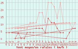 Courbe de la force du vent pour Muehldorf