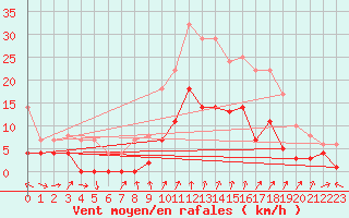 Courbe de la force du vent pour Huercal Overa