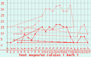 Courbe de la force du vent pour Engelberg