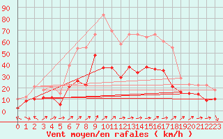 Courbe de la force du vent pour Ile Rousse (2B)