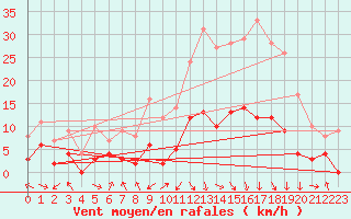 Courbe de la force du vent pour Saint-Girons (09)