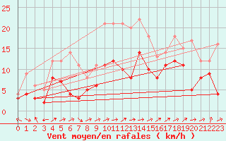 Courbe de la force du vent pour Waibstadt