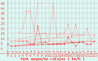 Courbe de la force du vent pour Meiringen