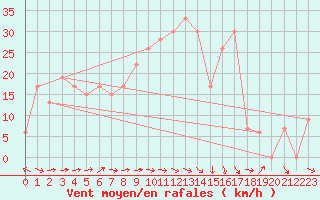 Courbe de la force du vent pour Batna