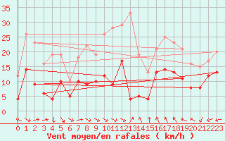 Courbe de la force du vent pour Grenoble/St-Etienne-St-Geoirs (38)