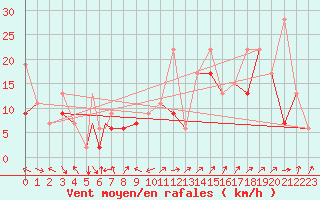 Courbe de la force du vent pour Kars