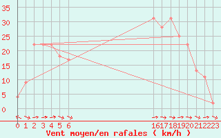 Courbe de la force du vent pour le bateau BATFR41