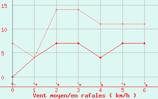 Courbe de la force du vent pour Veggli Ii