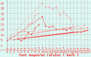 Courbe de la force du vent pour Kyritz