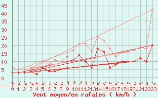 Courbe de la force du vent pour Gottfrieding