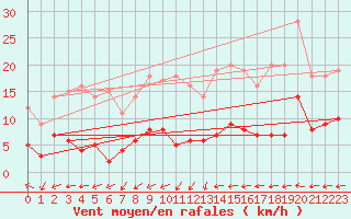 Courbe de la force du vent pour Belm