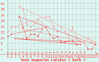 Courbe de la force du vent pour Marignane (13)