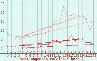 Courbe de la force du vent pour Triel-sur-Seine (78)