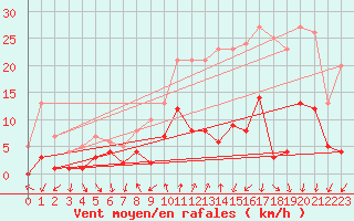 Courbe de la force du vent pour Roncesvalles