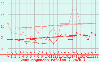 Courbe de la force du vent pour Montagnier, Bagnes