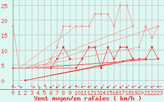 Courbe de la force du vent pour Soltau