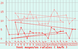 Courbe de la force du vent pour Ristolas - La Monta (05)