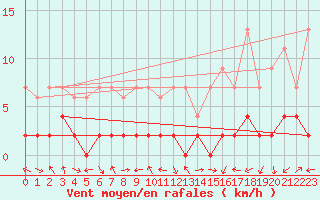 Courbe de la force du vent pour Bergn / Latsch