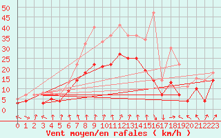 Courbe de la force du vent pour Luedge-Paenbruch