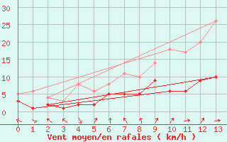 Courbe de la force du vent pour Belm