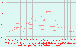 Courbe de la force du vent pour Aviemore