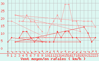 Courbe de la force du vent pour Cervera de Pisuerga