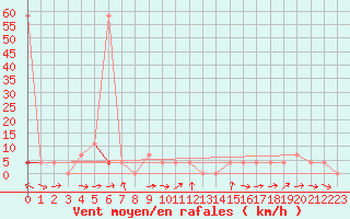 Courbe de la force du vent pour Saint Michael Im Lungau