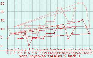 Courbe de la force du vent pour Madrid-Colmenar