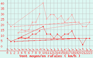 Courbe de la force du vent pour Mlaga Aeropuerto