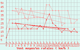 Courbe de la force du vent pour Ernage (Be)