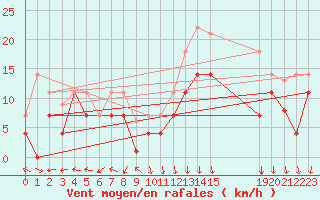 Courbe de la force du vent pour San Clemente