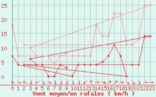 Courbe de la force du vent pour Motril