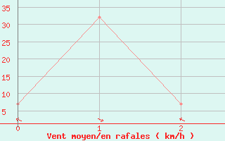 Courbe de la force du vent pour La Serena