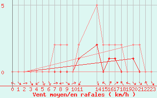 Courbe de la force du vent pour Manlleu (Esp)