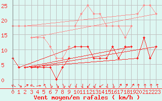 Courbe de la force du vent pour Huedin