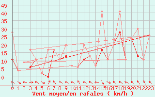 Courbe de la force du vent pour Jungfraujoch (Sw)