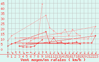 Courbe de la force du vent pour Le Mans (72)