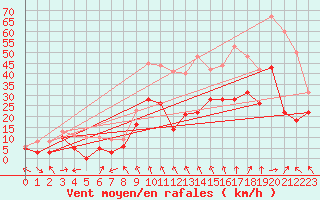Courbe de la force du vent pour Clermont-Ferrand (63)