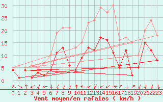 Courbe de la force du vent pour Waldmunchen