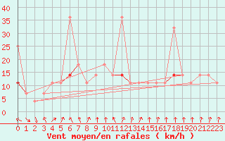 Courbe de la force du vent pour Fokstua Ii