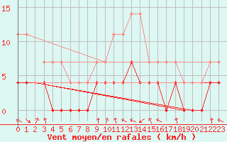 Courbe de la force du vent pour Gunnarn