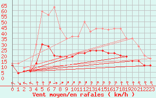 Courbe de la force du vent pour Nancy - Essey (54)