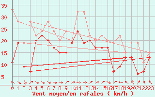 Courbe de la force du vent pour La Dle (Sw)