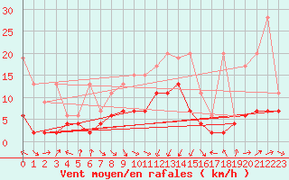 Courbe de la force du vent pour Altenrhein