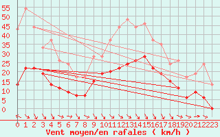 Courbe de la force du vent pour Salon-de-Provence (13)