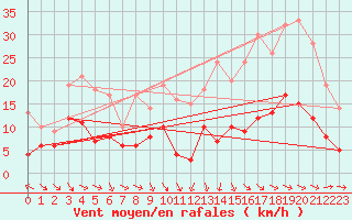 Courbe de la force du vent pour Laragne Montglin (05)