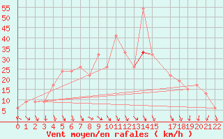 Courbe de la force du vent pour Sfax El-Maou