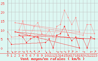Courbe de la force du vent pour Grenoble/St-Etienne-St-Geoirs (38)