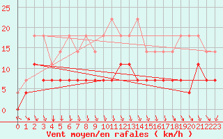 Courbe de la force du vent pour Slovenj Gradec