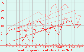 Courbe de la force du vent pour Reims-Courcy (51)